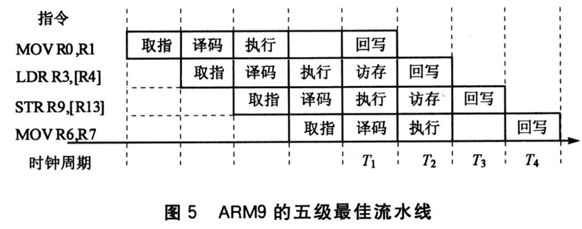 ARM五级流水线执行流程