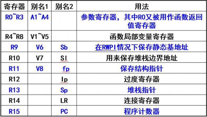 ATPCS参数传递规则