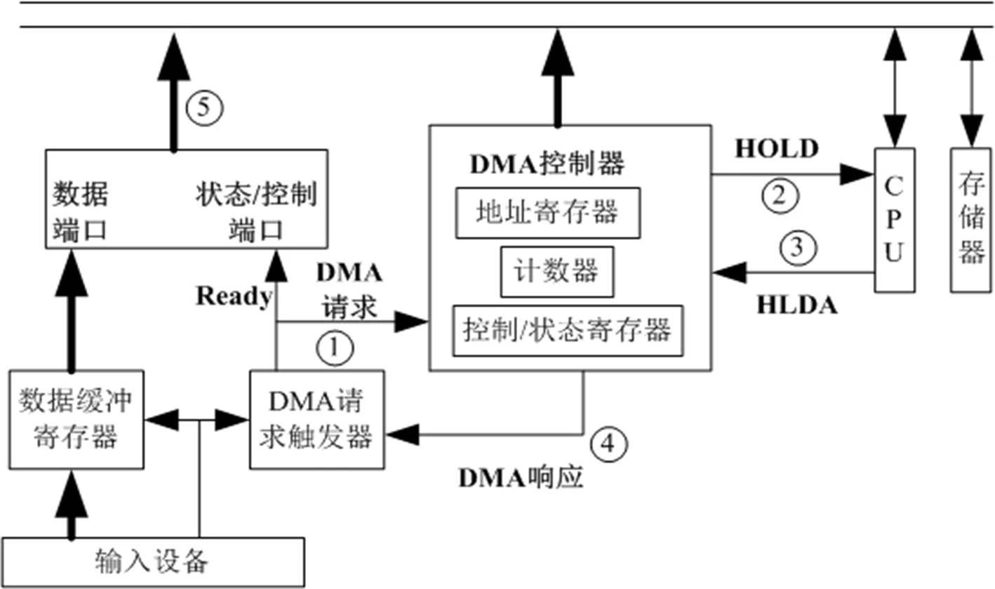 DMA数据传输示意图