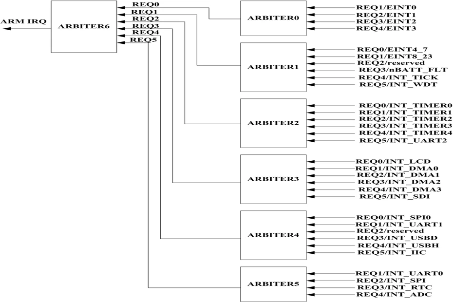 S3C2440中断优先级仲裁器
