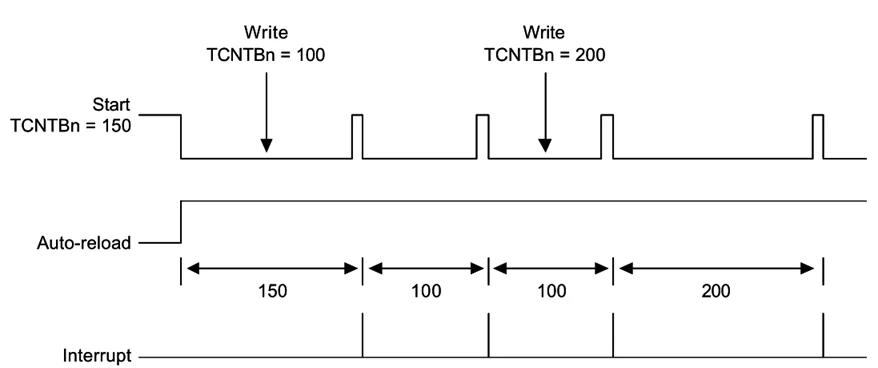 定时器双缓冲模式时序图