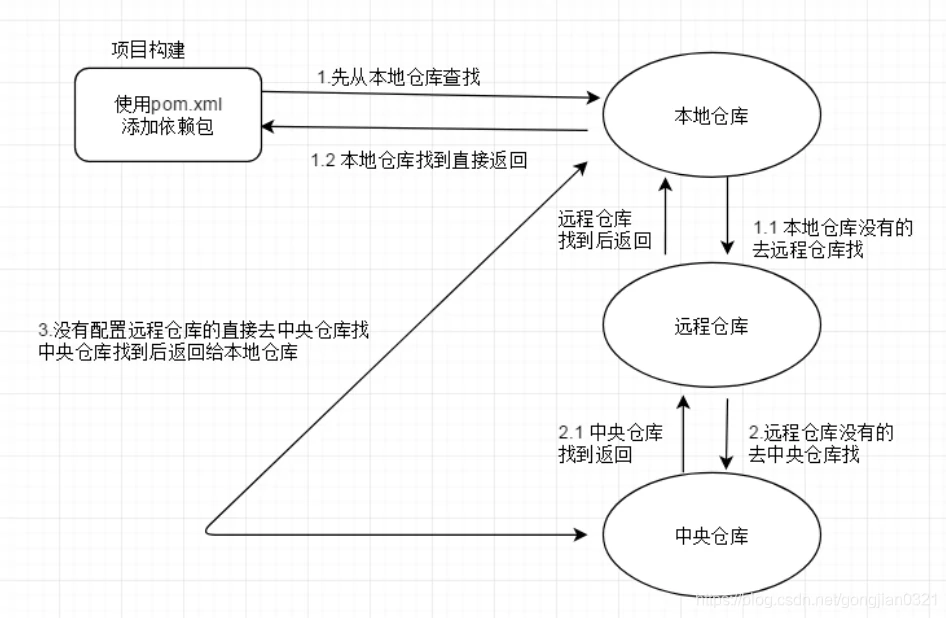 maven仓库交互图
