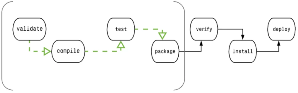 maven生命周期图