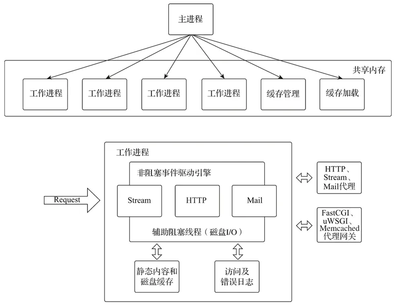 nginx多进程模型架构图.webp