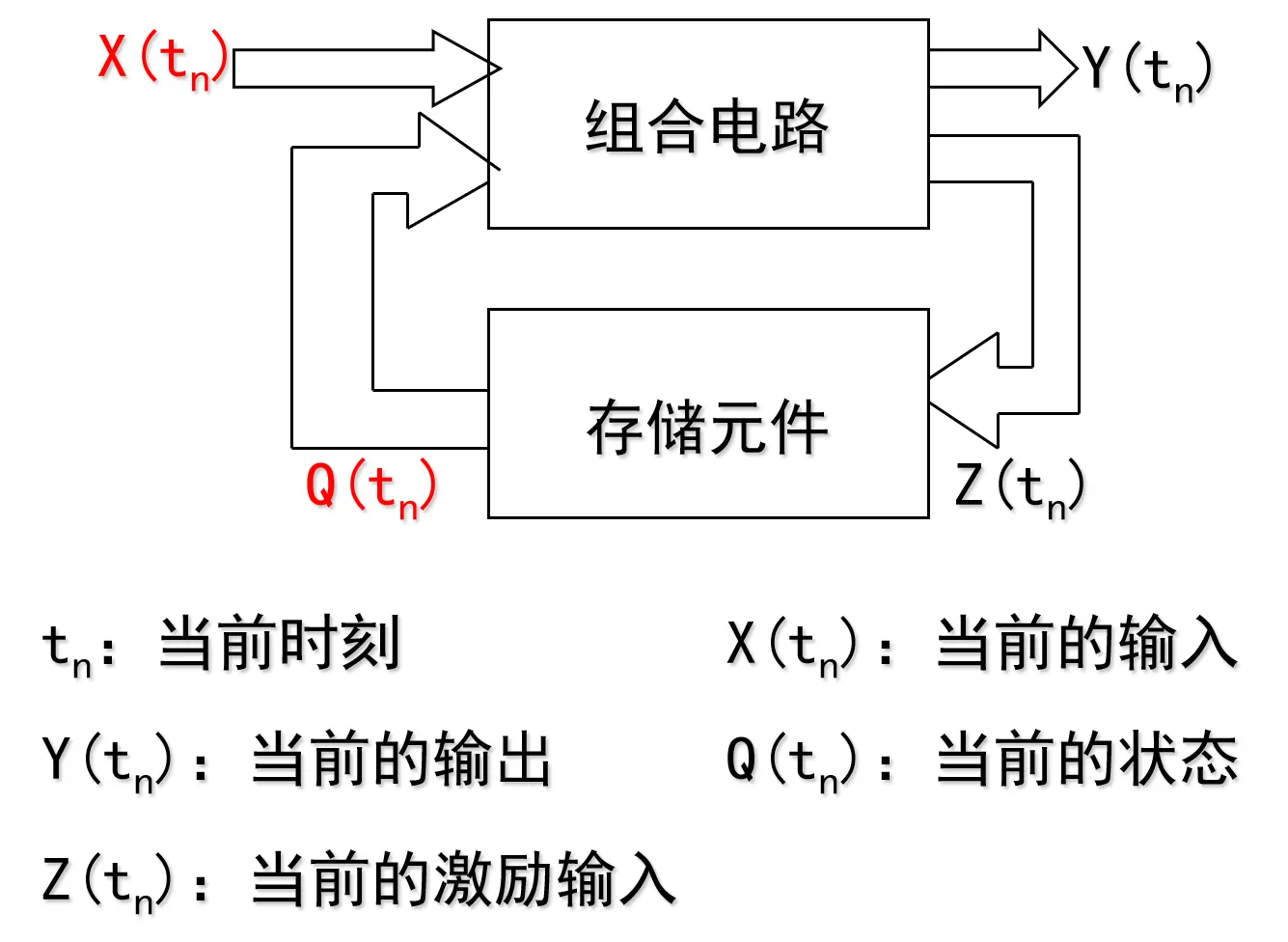 时序电路通用结构图