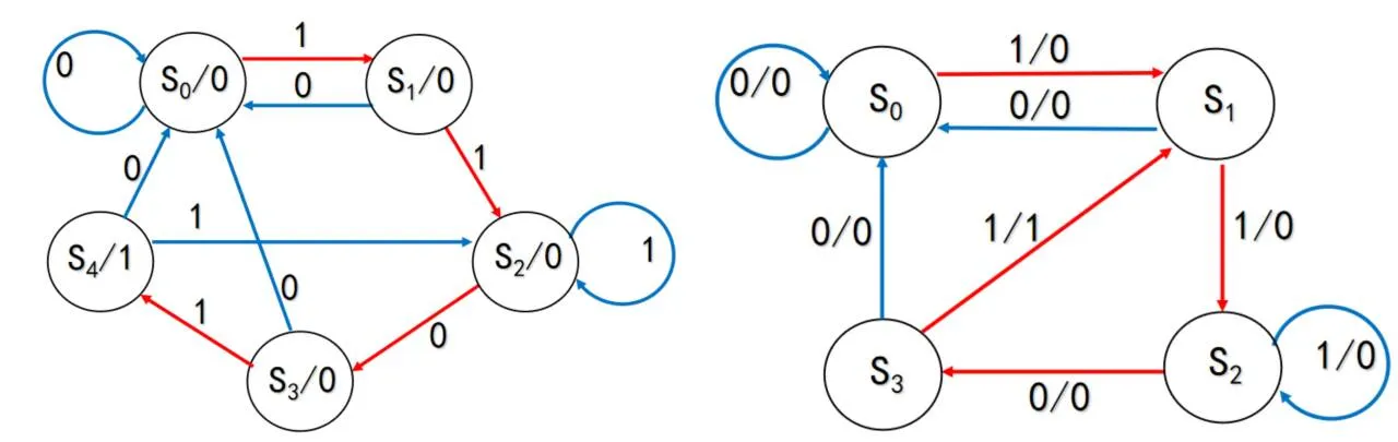 状态图图Mealy状态机和Moore状态机对比示例.webp