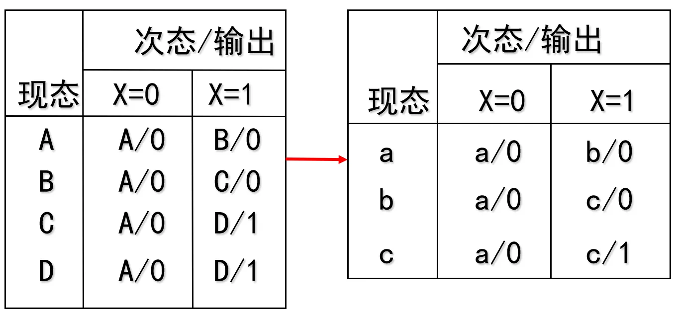 观察法状态化简