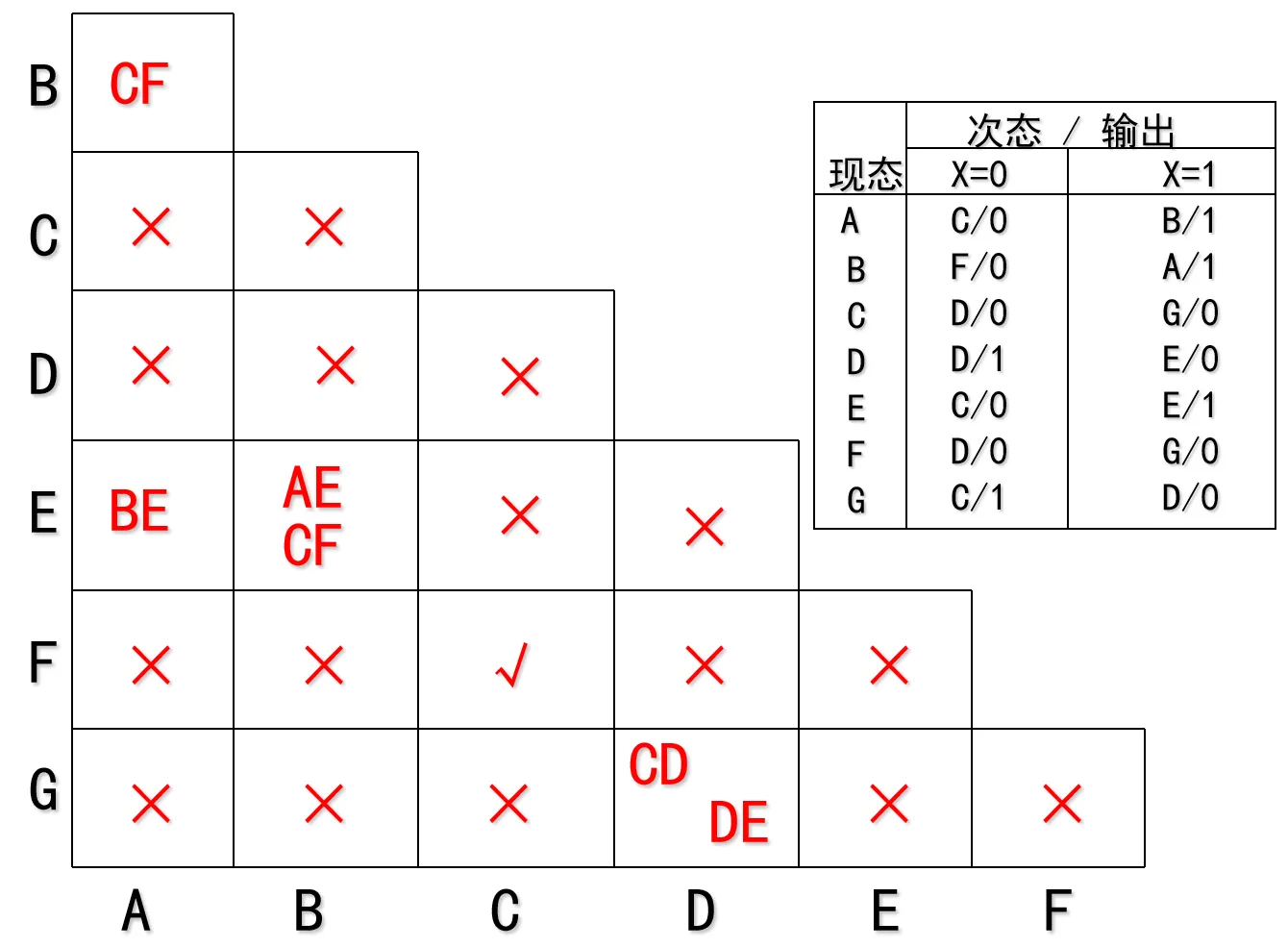 隐含表法状态化简