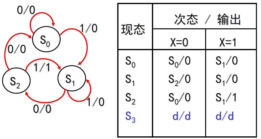 101串行序列检测器状态图和状态表.webp