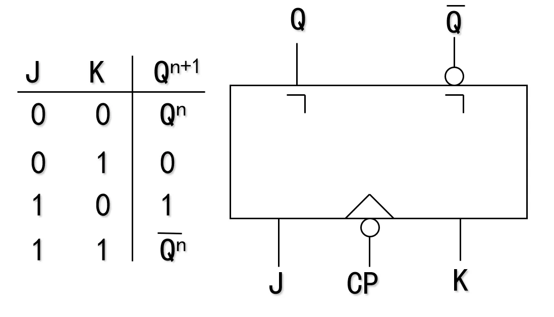 JK触发器状态表和逻辑符号