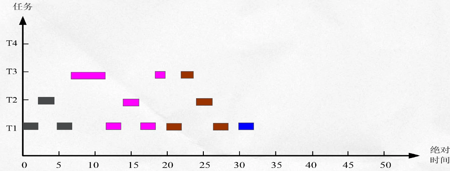 EDF调度算法示例