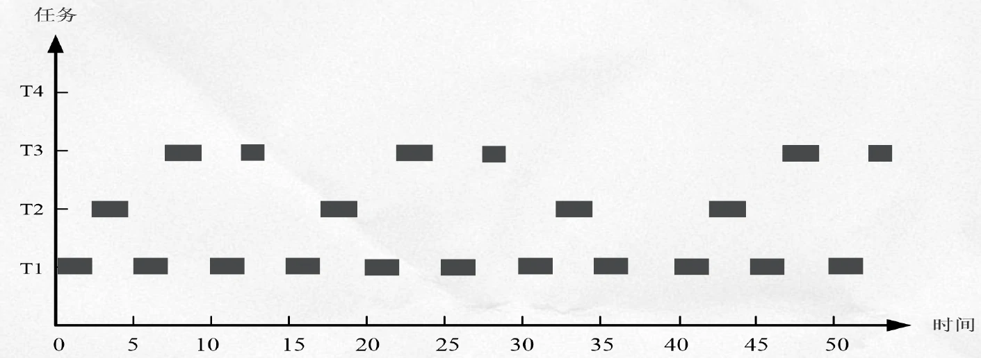 RMS调度算法示例2