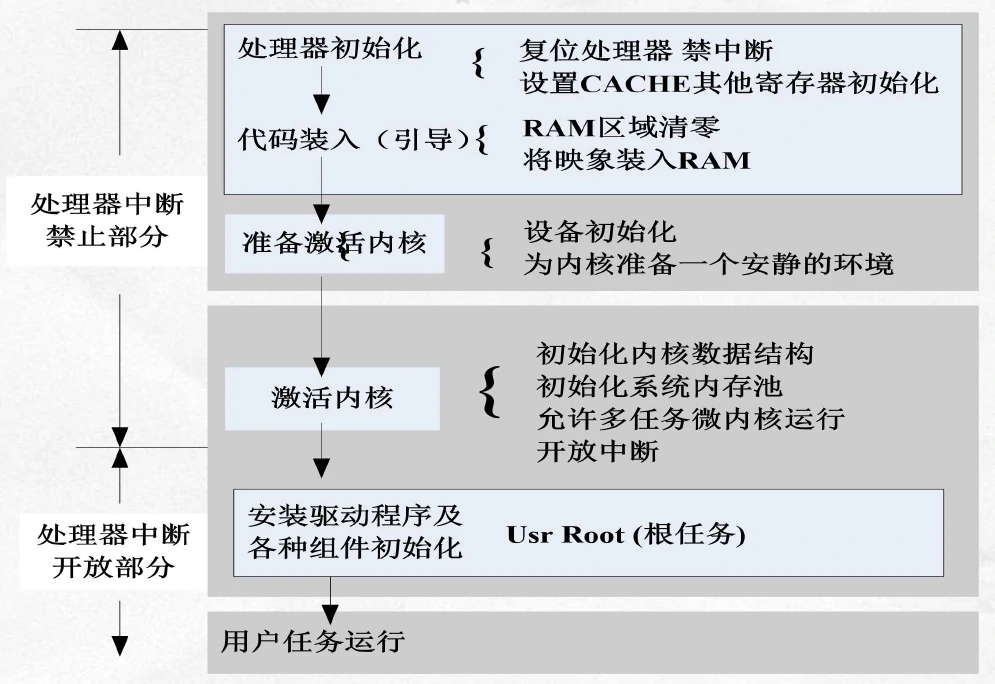 VxWorks基本启动过程