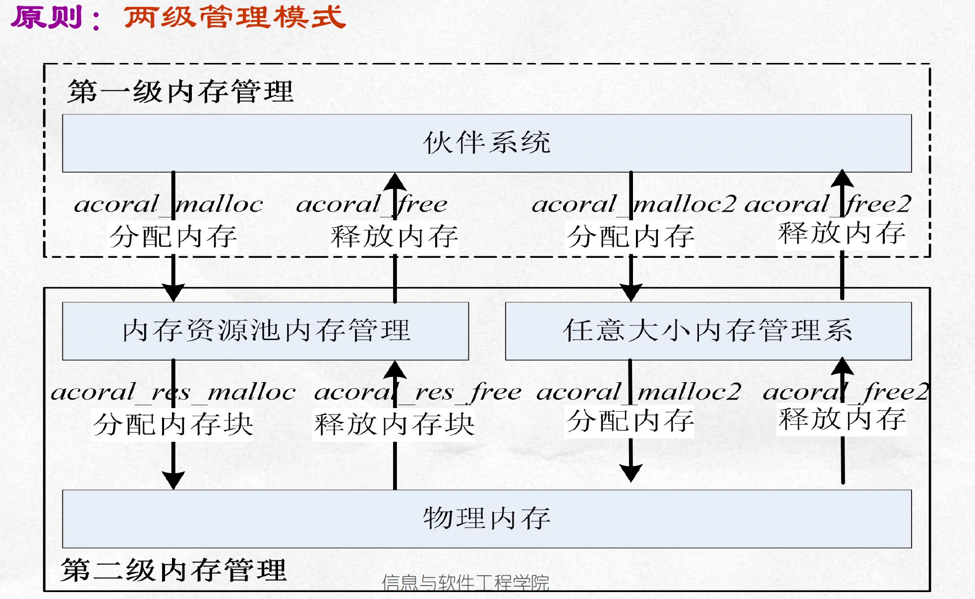 acoral两级内存管理
