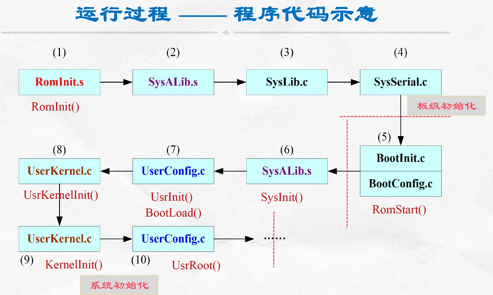 acoral嵌入式系统启动流程