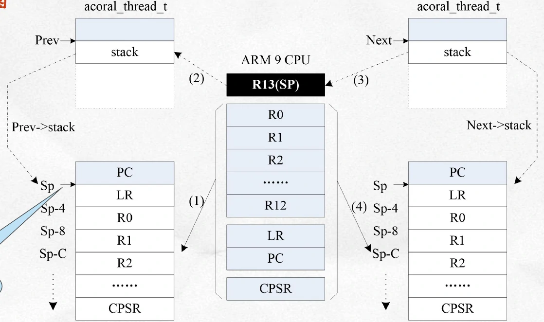 中断模式任务切换1