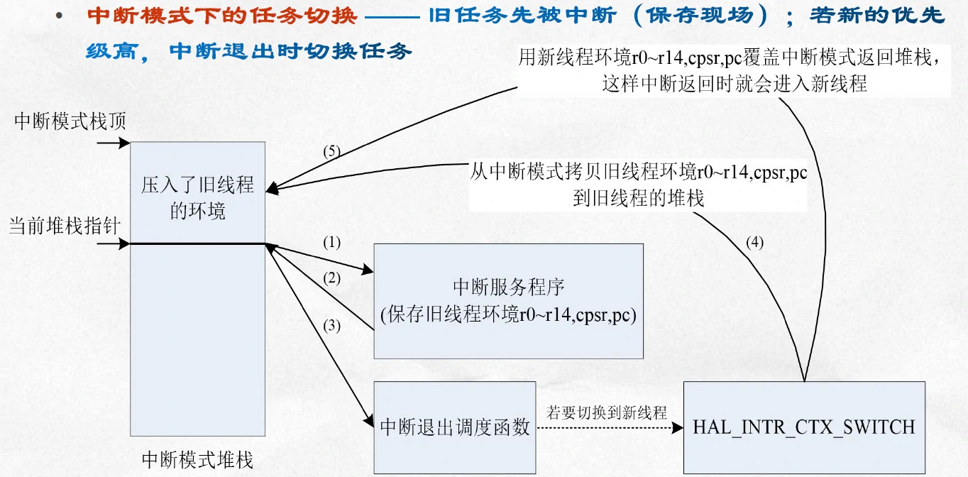 中断模式任务切换2