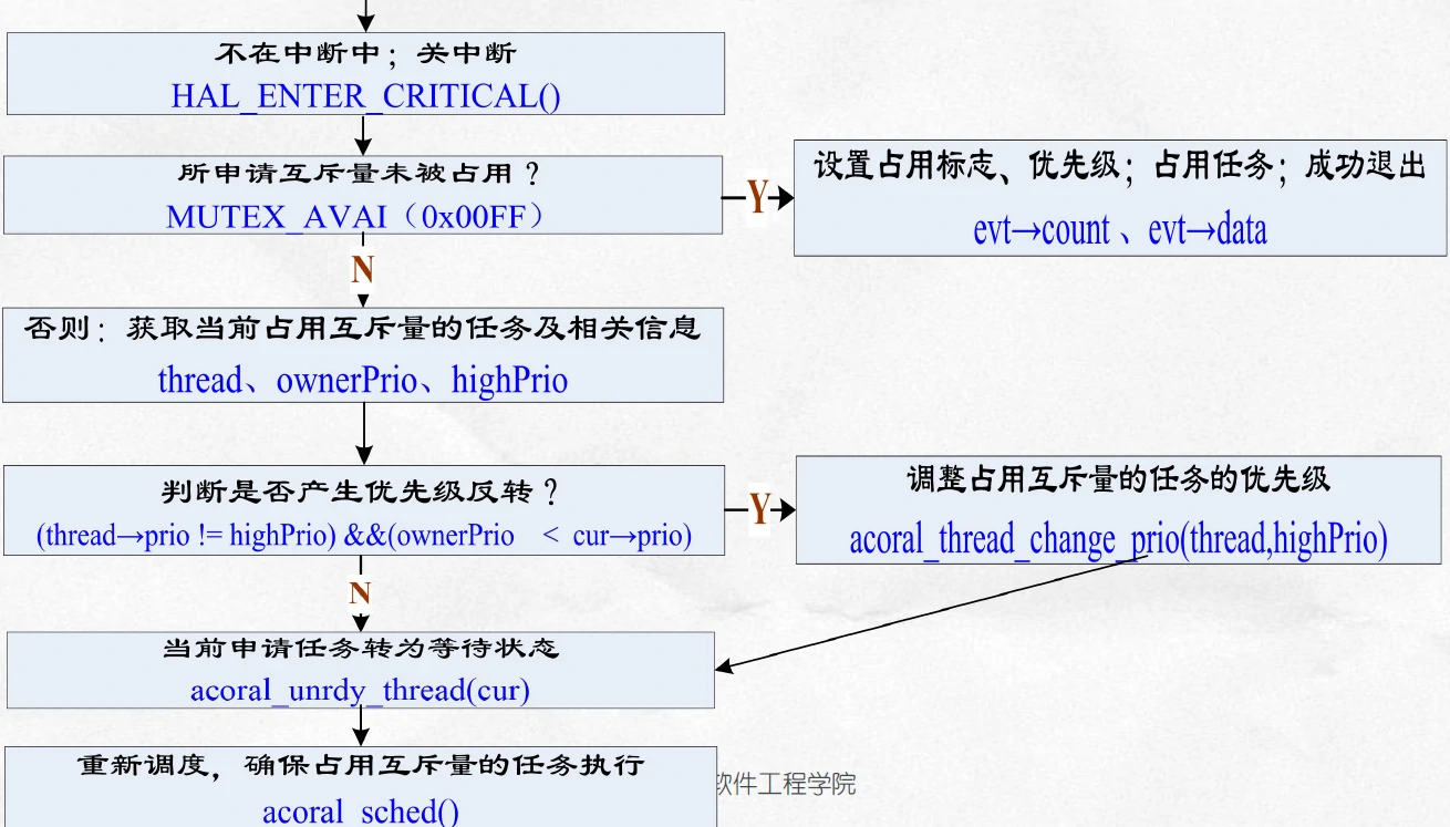 互斥量申请流程