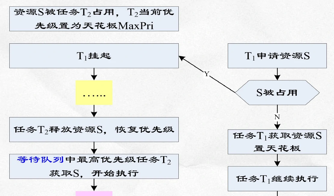 优先级天花板机制