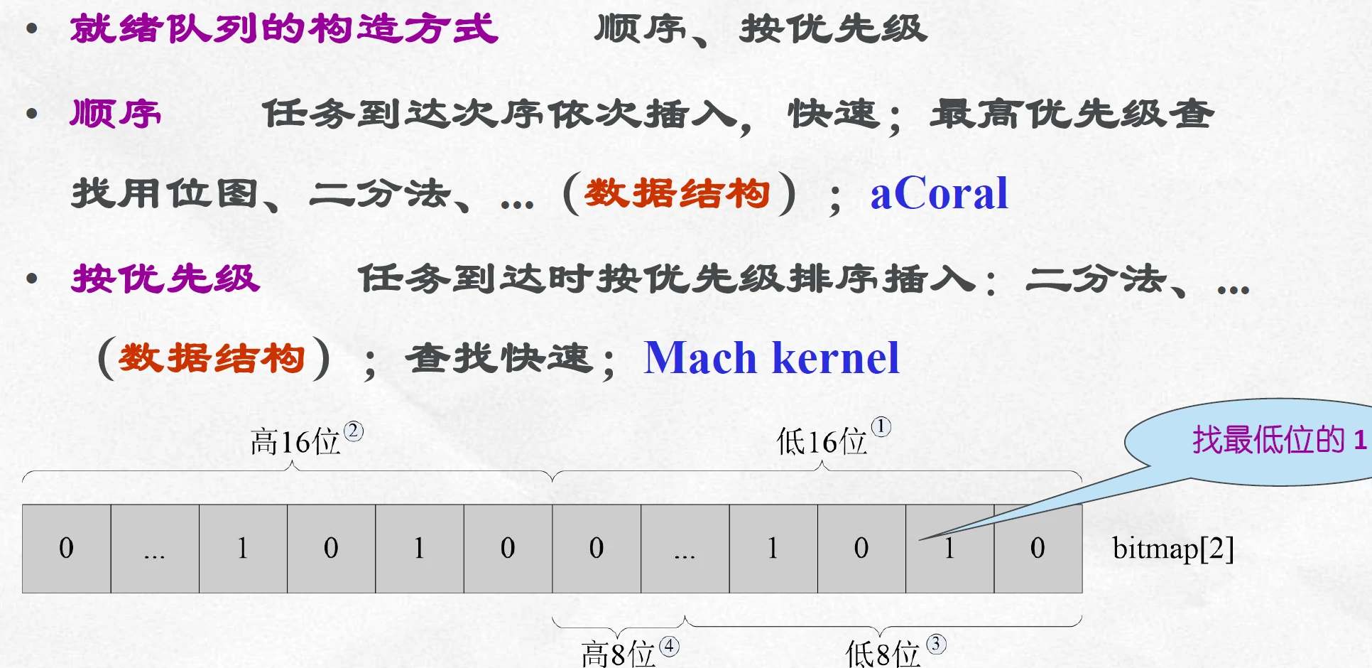 优先级数组位图调度