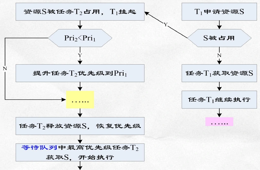 优先级继承机制