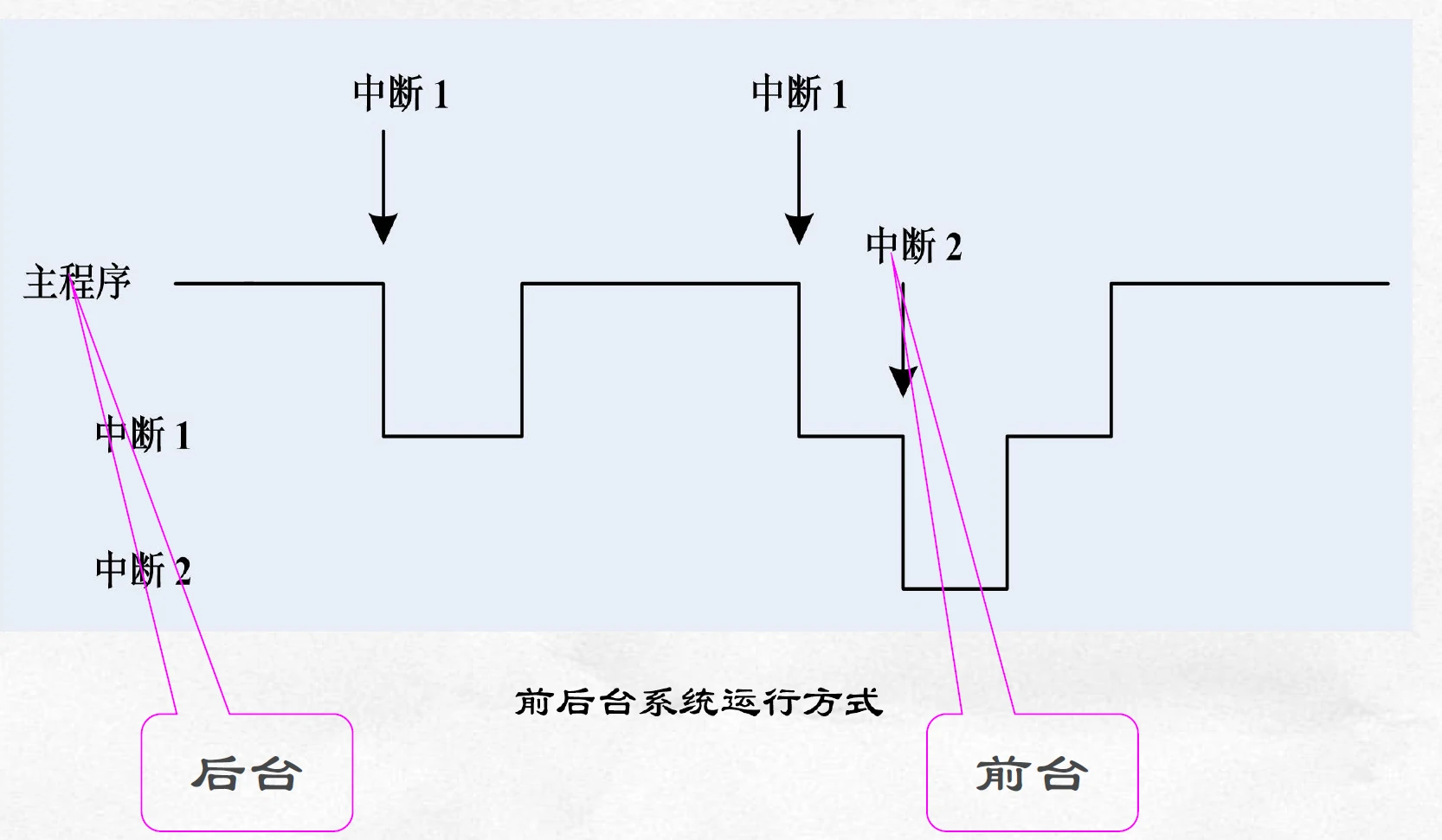 前后台中断模型