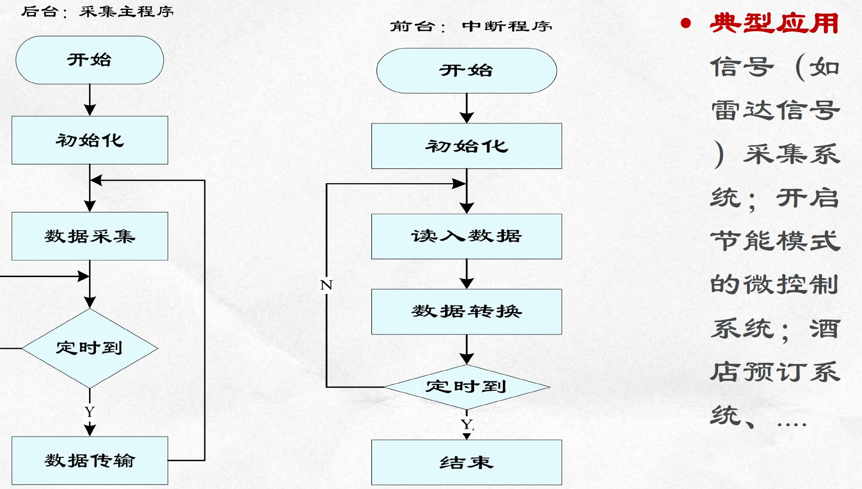 前后台模型典型系统结构