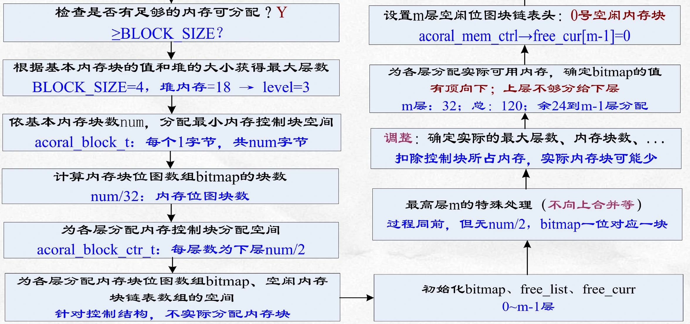 存储初始化过程