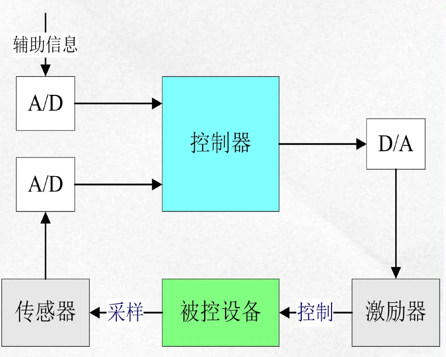 嵌入式系统核心原理框架