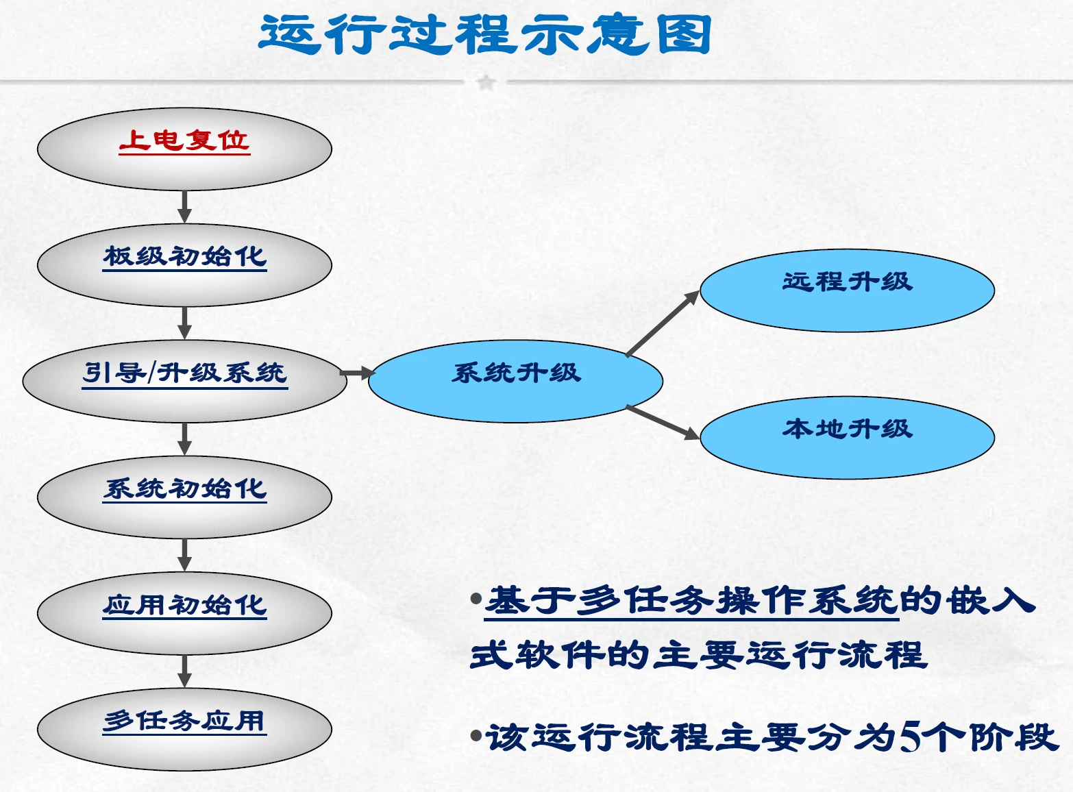 嵌入式软件运行五个阶段