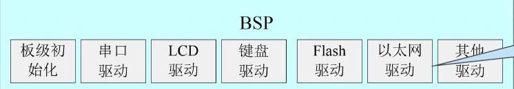 板级支持包BSP示意图