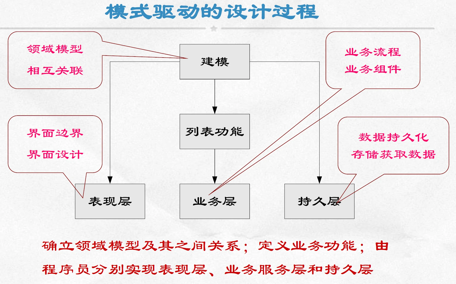 模型驱动软件开发UML
