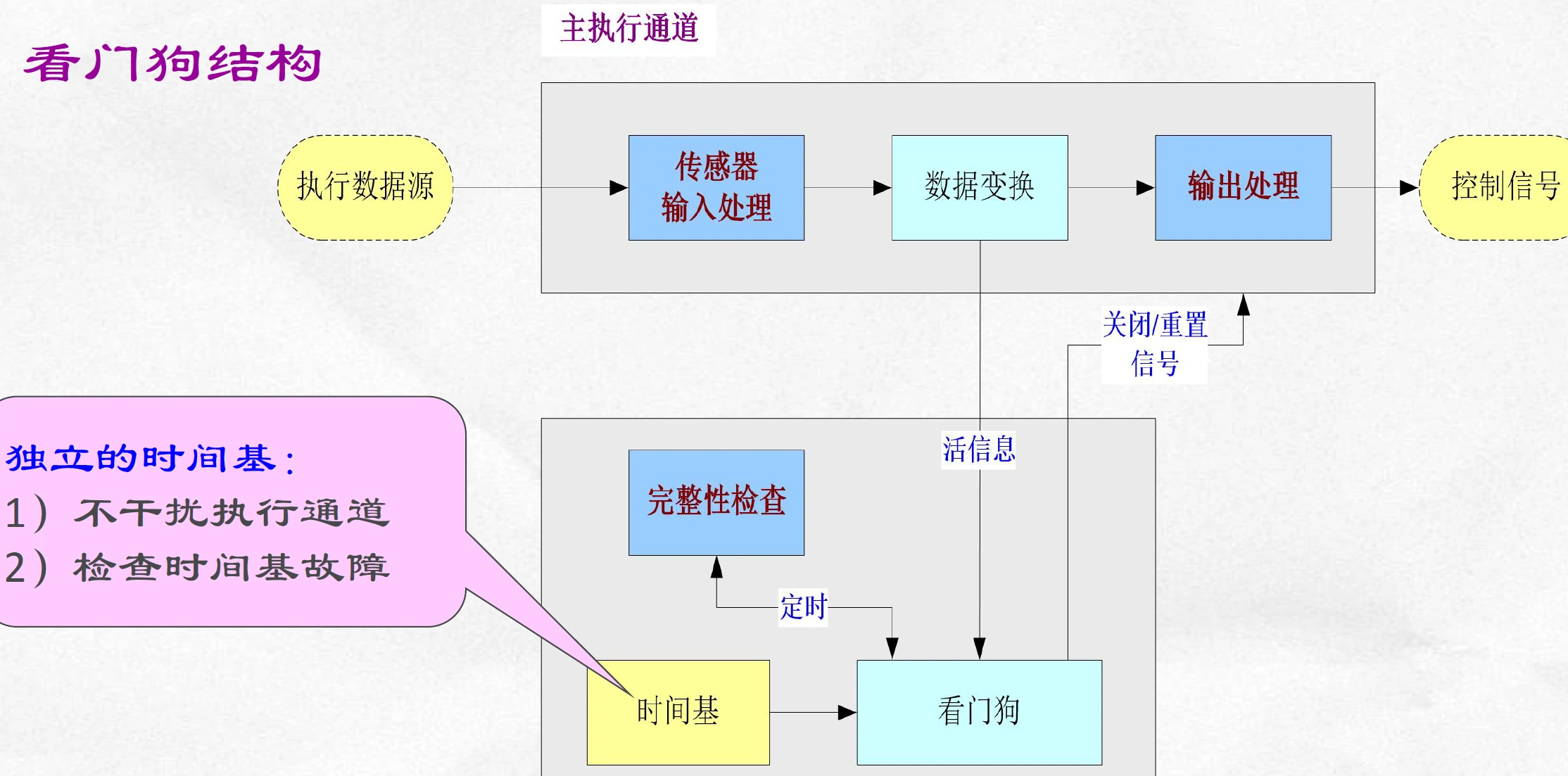 看门狗定时器原理