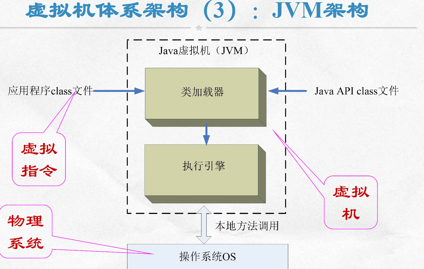 虚拟机体系架构1