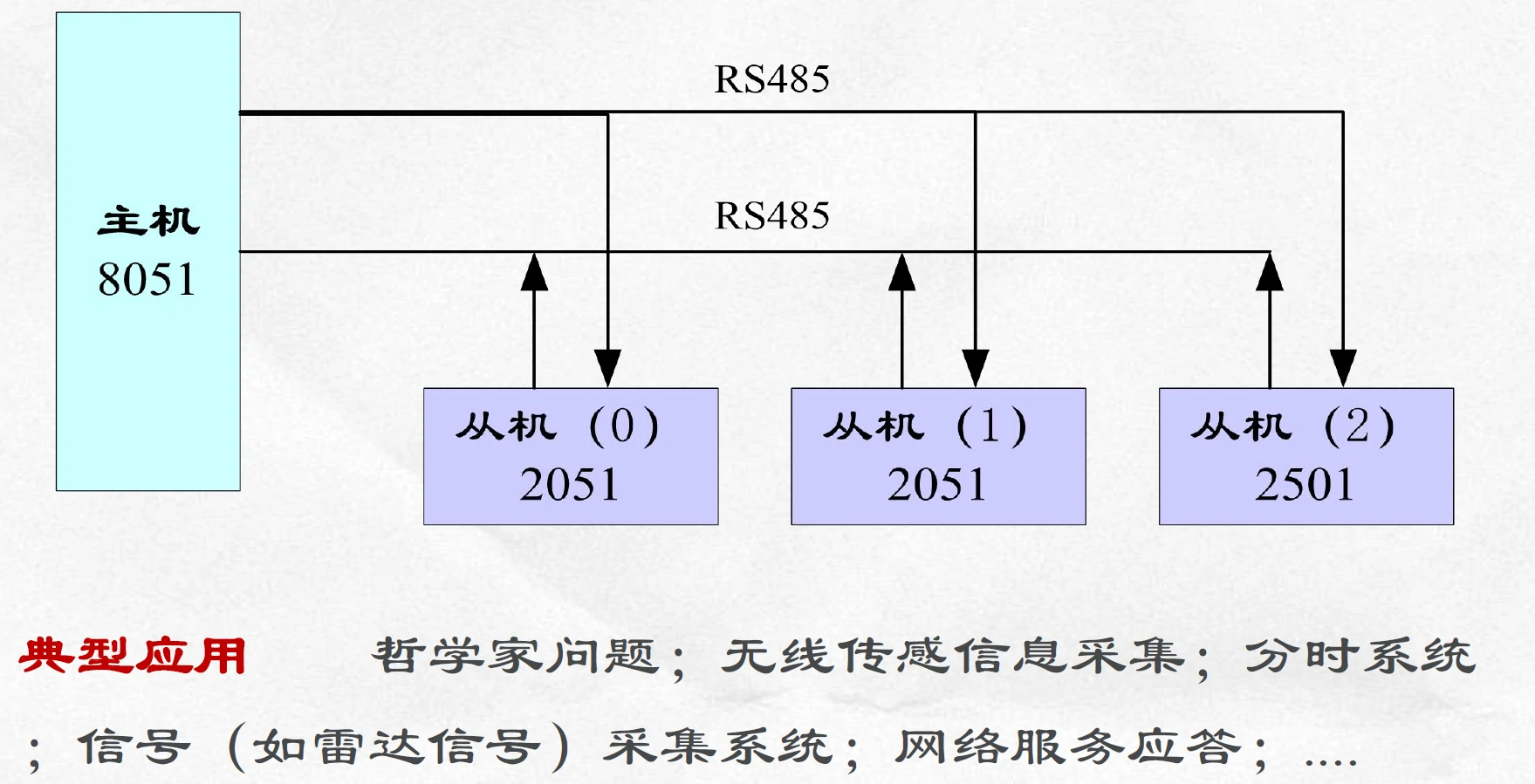 轮询模型典型系统