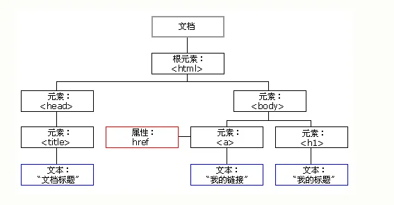 DOM树示例图.webp