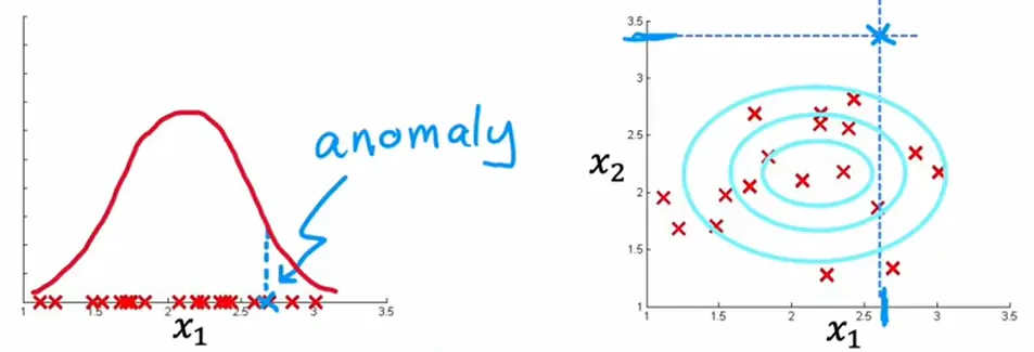 异常检测算法错误分析