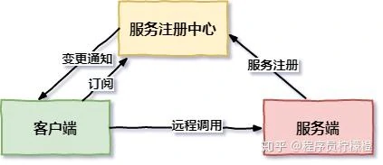 微服务注册与发现.webp