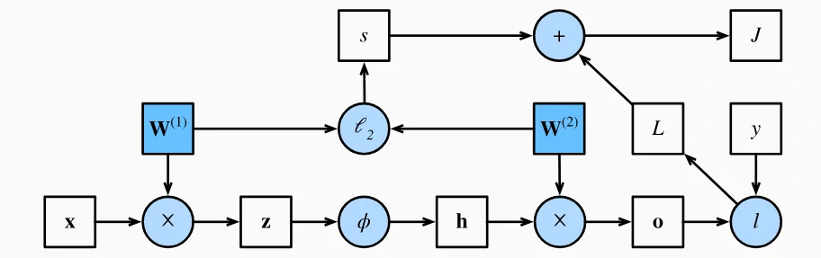 计算图前向传播