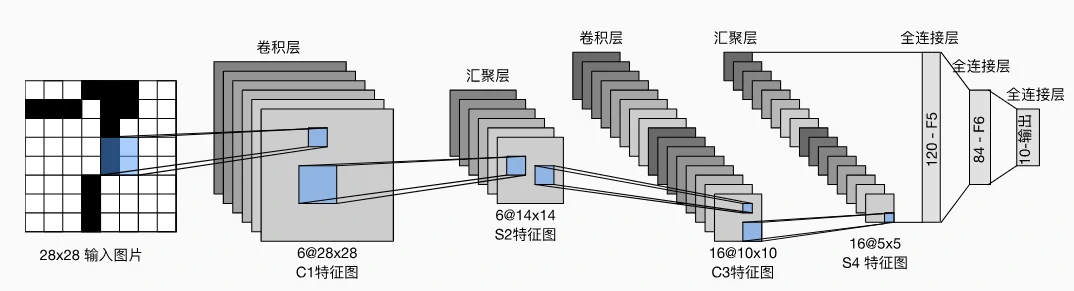 LeNet卷积神经网络架构