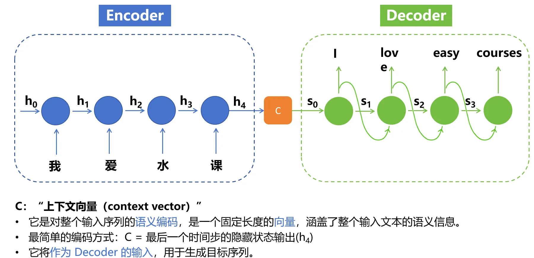 编码器和解码器应用到RNN.webp