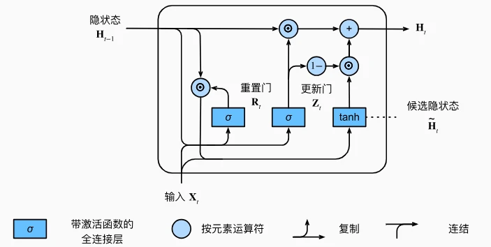 GRU门控循环单元结构