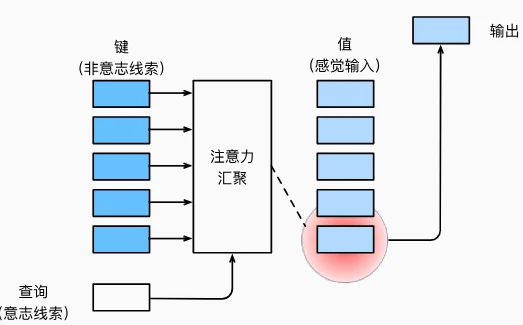 注意力机制查询键值示意图