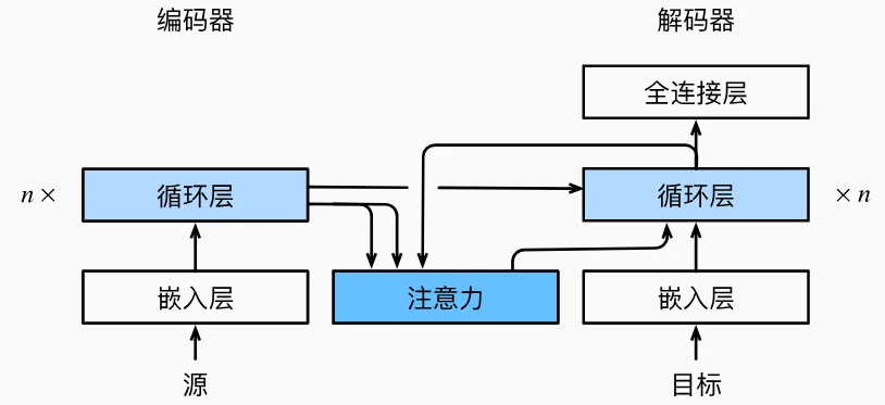 21-Bahdanau注意力解码器结构