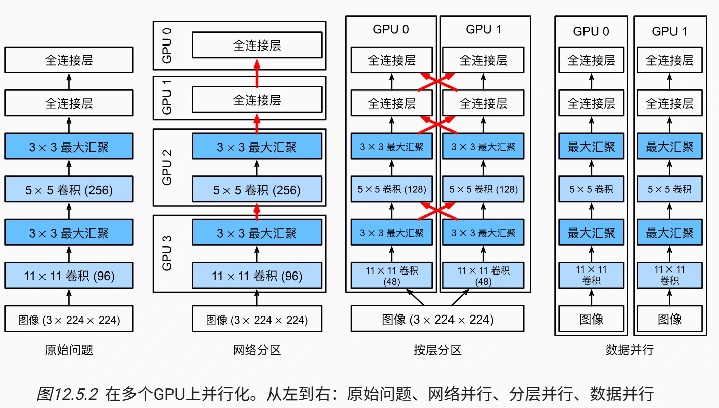 多GPU训练方法对比