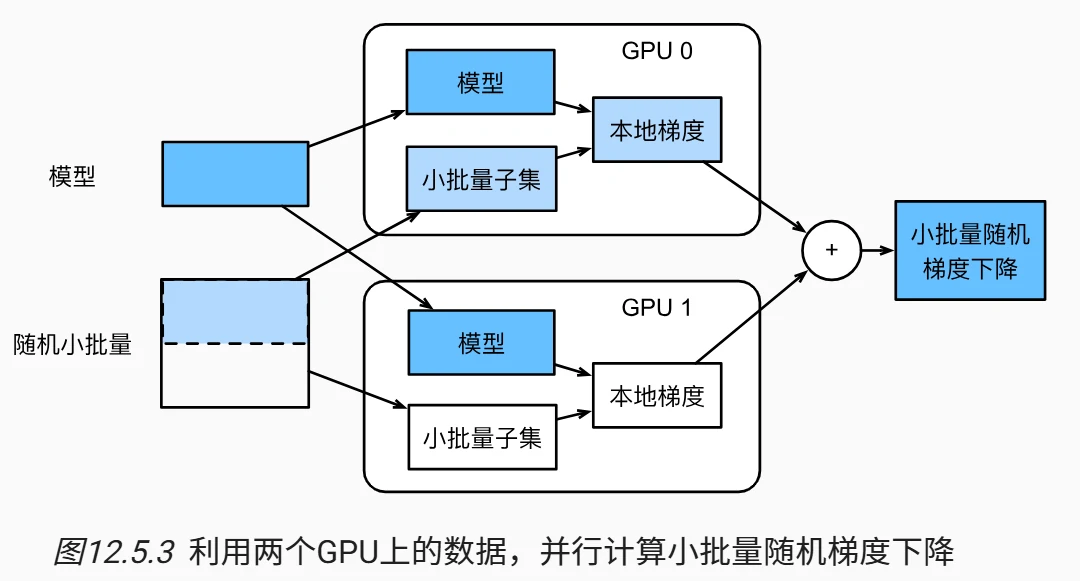 数据并行关键技术流程