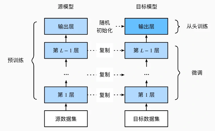 迁移学习微调过程