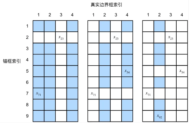 锚框分配标注过程