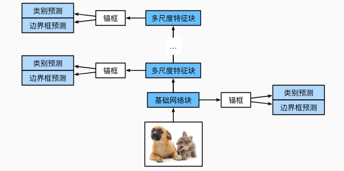 SSD单发多框检测架构