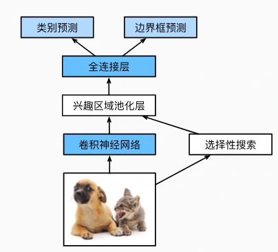 Fast R-CNN架构